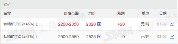 1646301229104579.png 鈦精礦價格.png